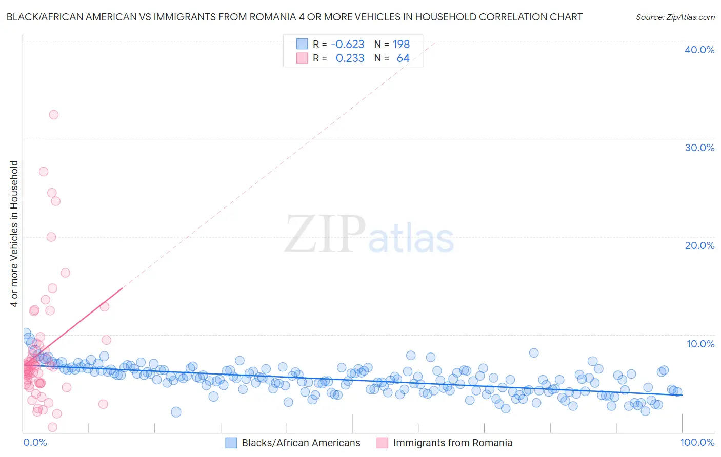 Black/African American vs Immigrants from Romania 4 or more Vehicles in Household