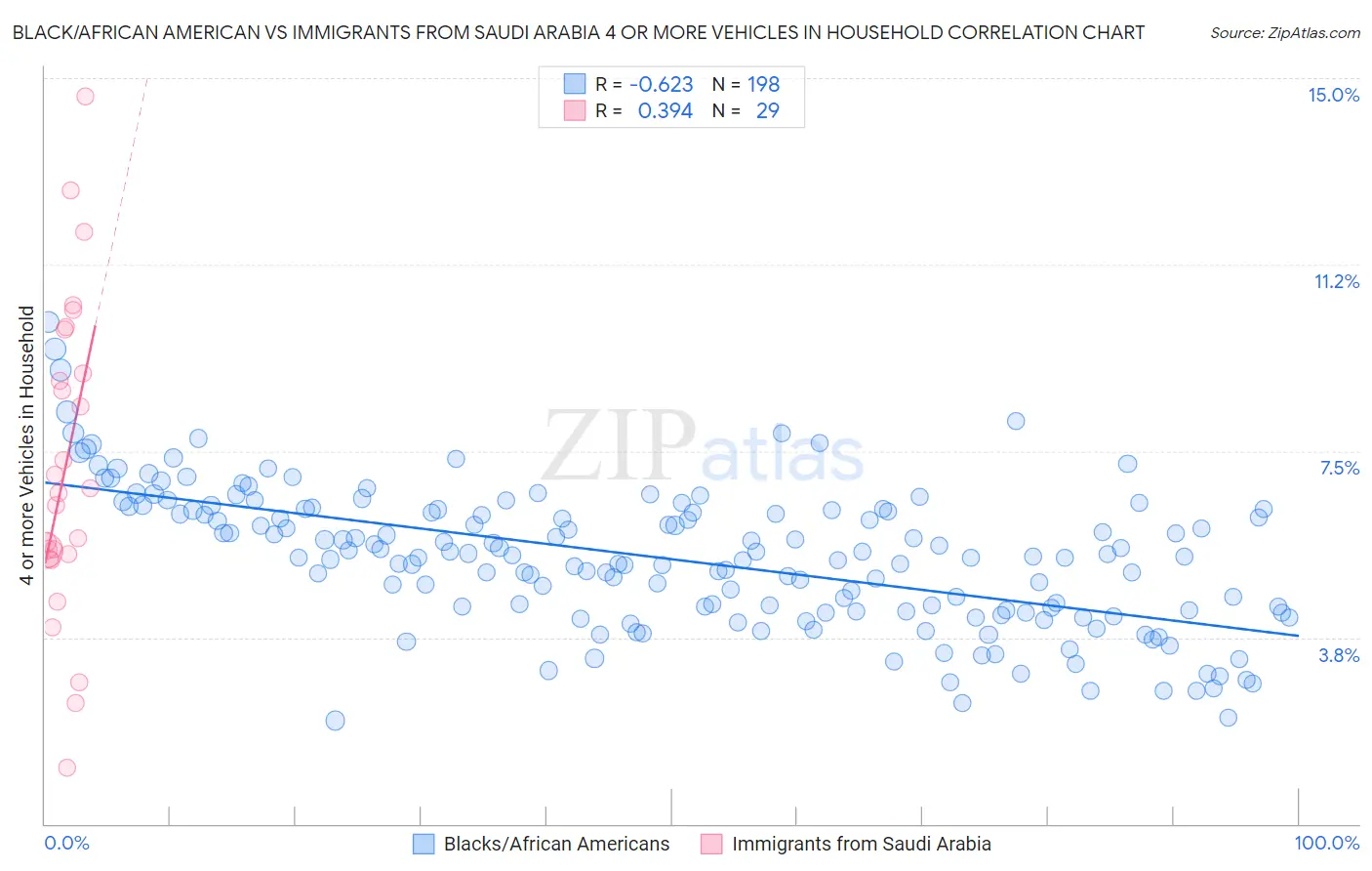 Black/African American vs Immigrants from Saudi Arabia 4 or more Vehicles in Household