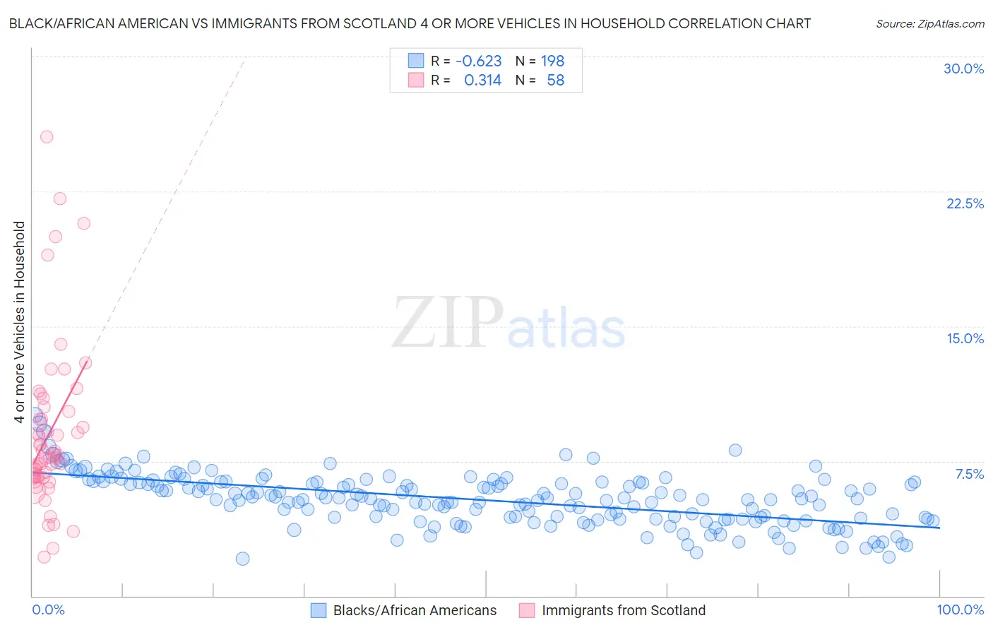 Black/African American vs Immigrants from Scotland 4 or more Vehicles in Household