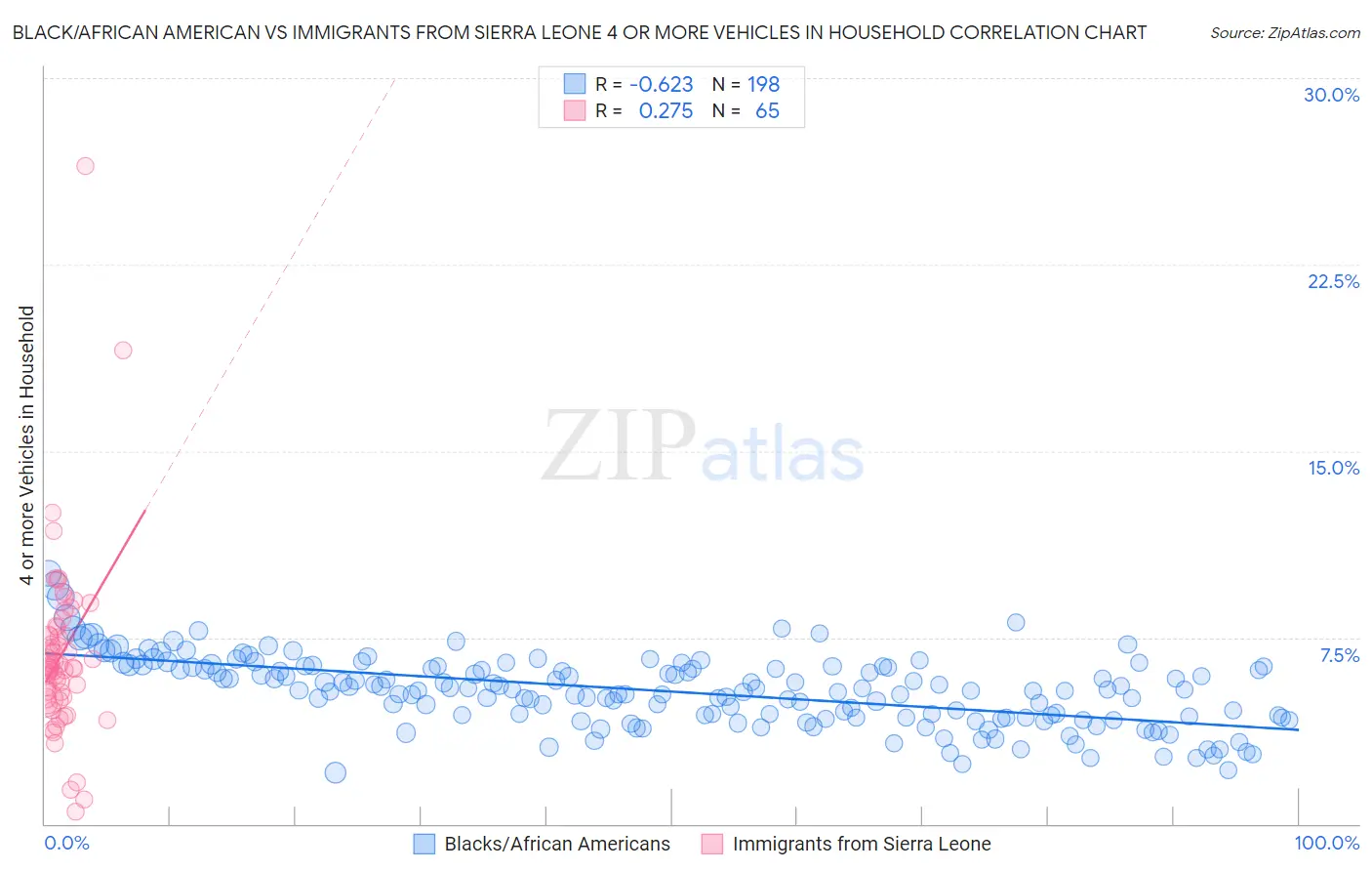 Black/African American vs Immigrants from Sierra Leone 4 or more Vehicles in Household