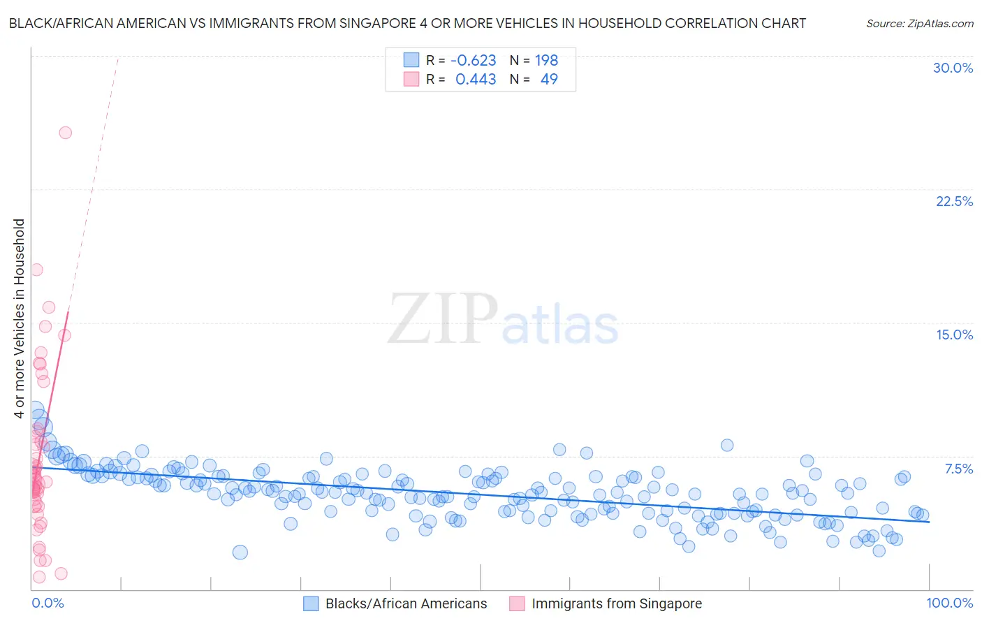 Black/African American vs Immigrants from Singapore 4 or more Vehicles in Household