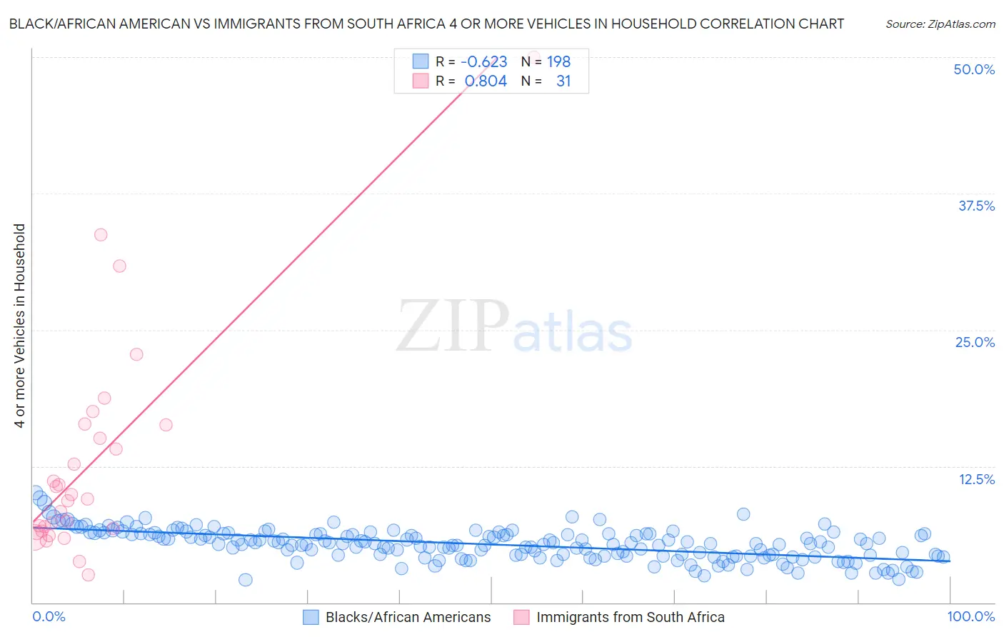 Black/African American vs Immigrants from South Africa 4 or more Vehicles in Household