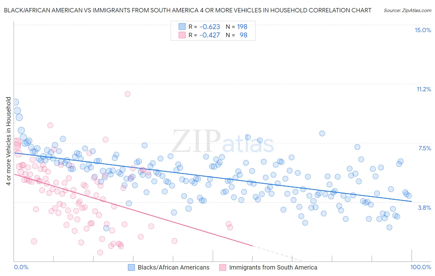 Black/African American vs Immigrants from South America 4 or more Vehicles in Household