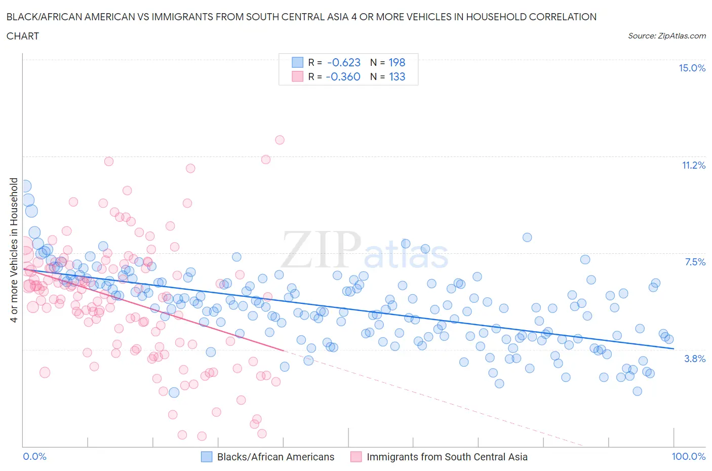 Black/African American vs Immigrants from South Central Asia 4 or more Vehicles in Household