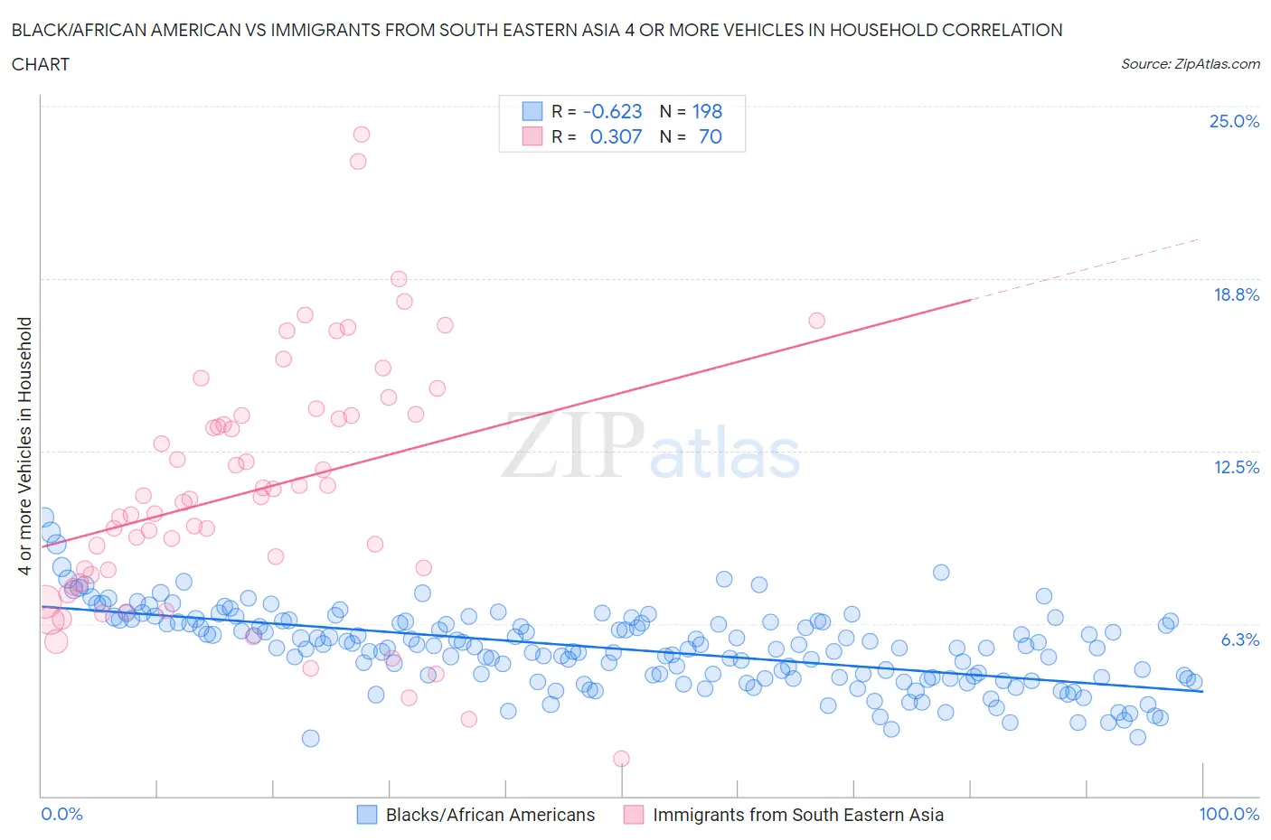 Black/African American vs Immigrants from South Eastern Asia 4 or more Vehicles in Household