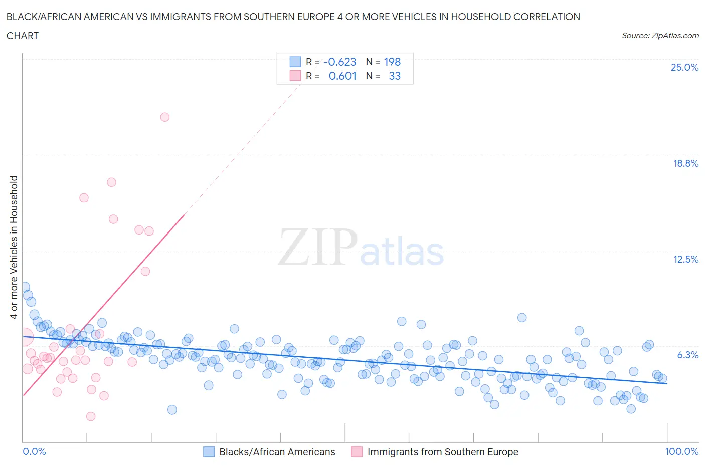 Black/African American vs Immigrants from Southern Europe 4 or more Vehicles in Household