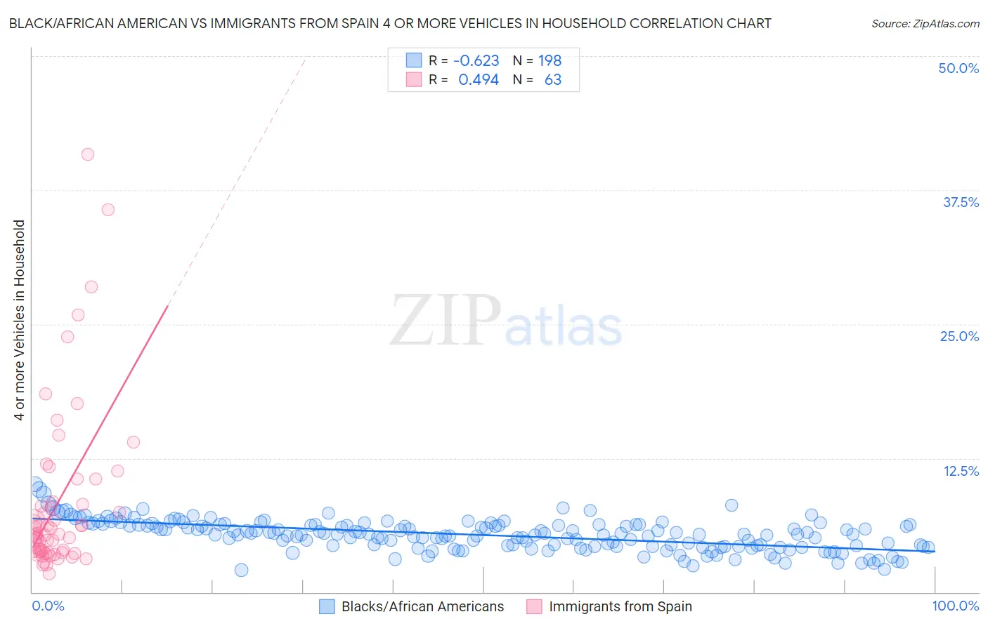Black/African American vs Immigrants from Spain 4 or more Vehicles in Household