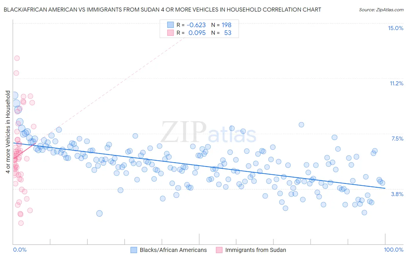 Black/African American vs Immigrants from Sudan 4 or more Vehicles in Household