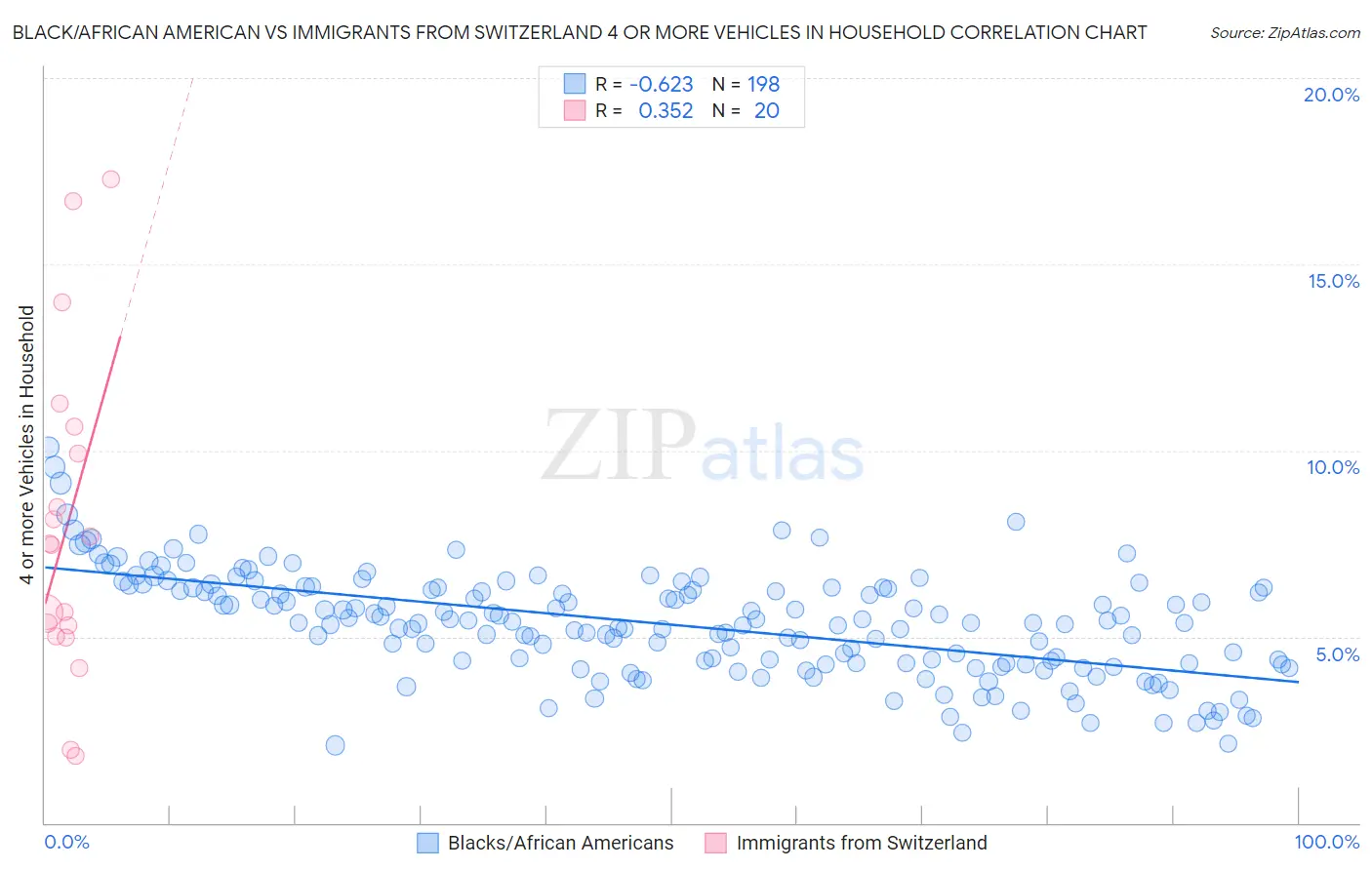 Black/African American vs Immigrants from Switzerland 4 or more Vehicles in Household