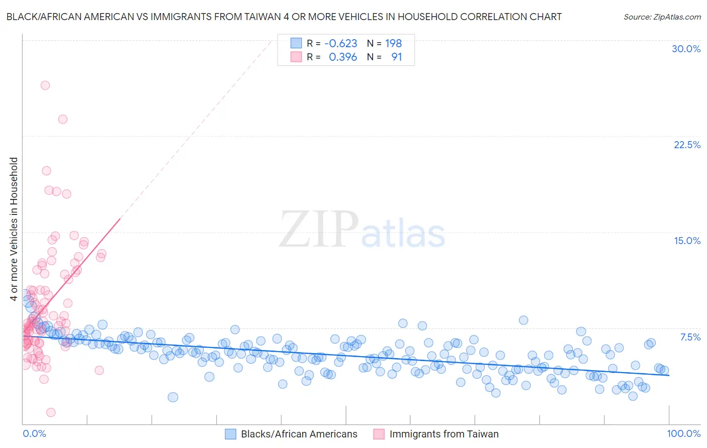 Black/African American vs Immigrants from Taiwan 4 or more Vehicles in Household