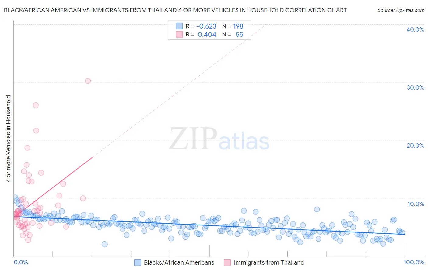 Black/African American vs Immigrants from Thailand 4 or more Vehicles in Household