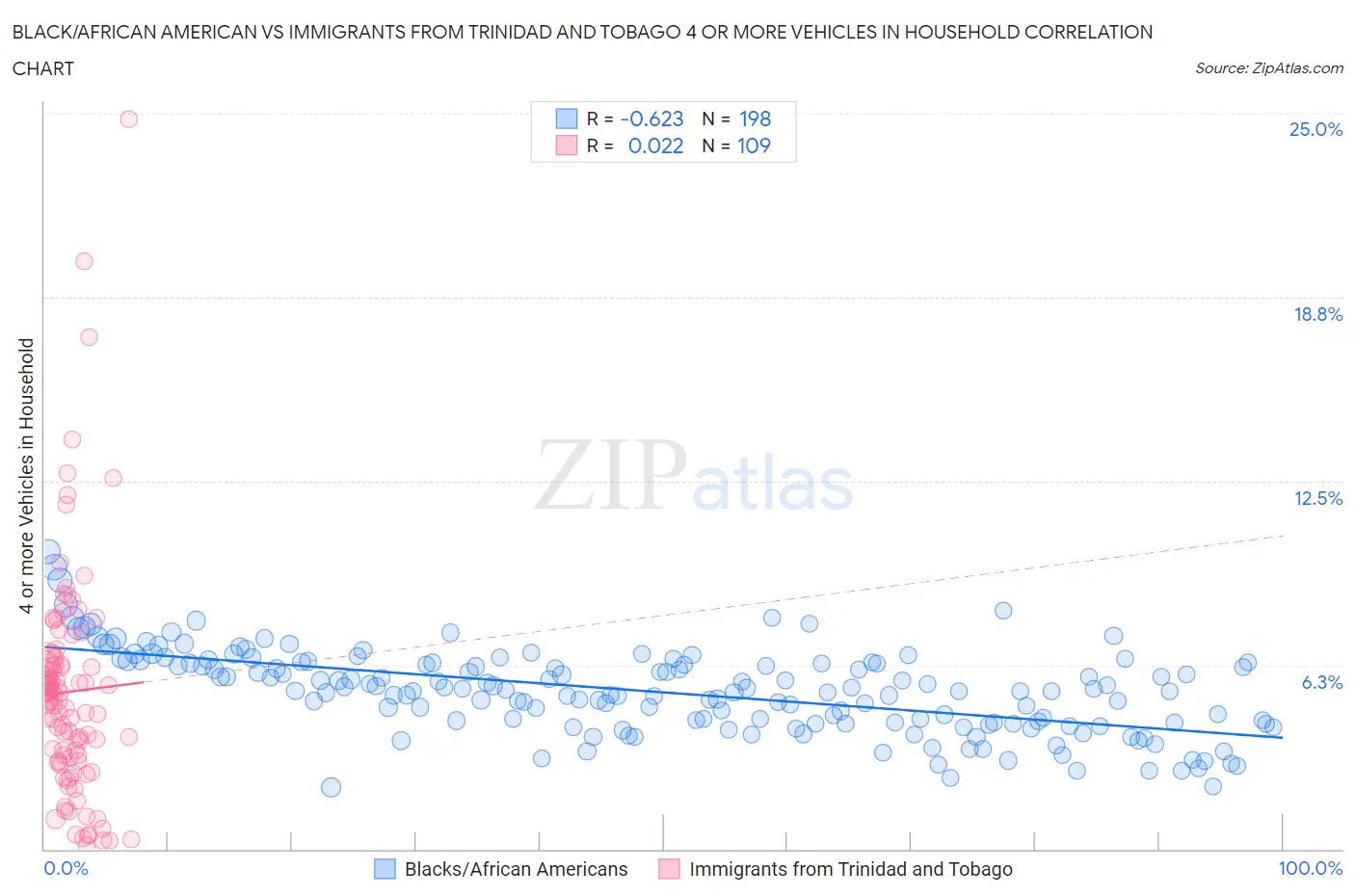 Black/African American vs Immigrants from Trinidad and Tobago 4 or more Vehicles in Household