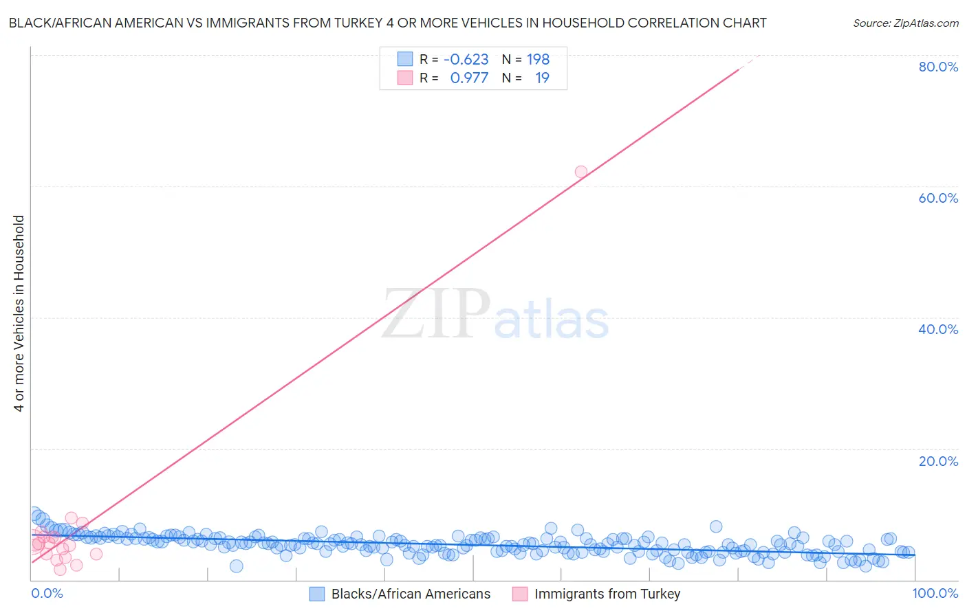 Black/African American vs Immigrants from Turkey 4 or more Vehicles in Household