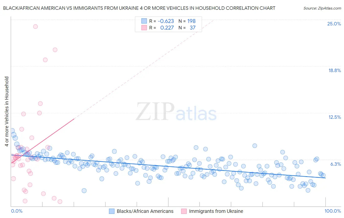 Black/African American vs Immigrants from Ukraine 4 or more Vehicles in Household