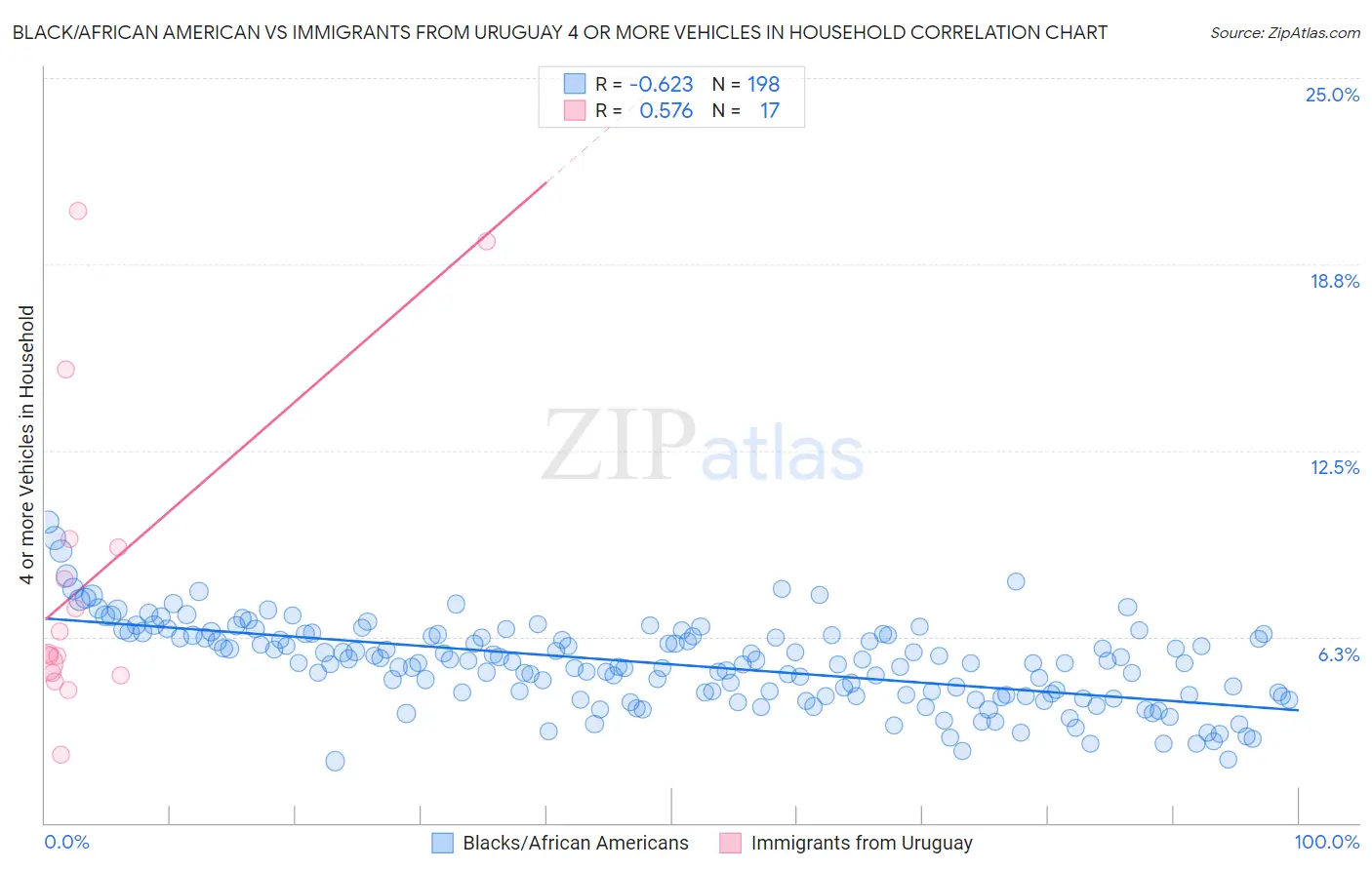 Black/African American vs Immigrants from Uruguay 4 or more Vehicles in Household