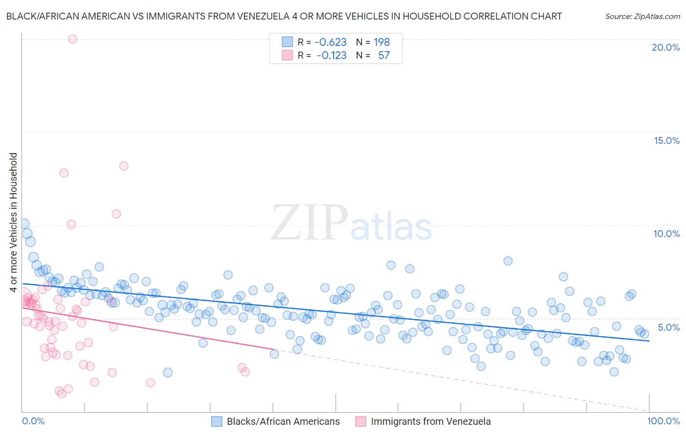 Black/African American vs Immigrants from Venezuela 4 or more Vehicles in Household