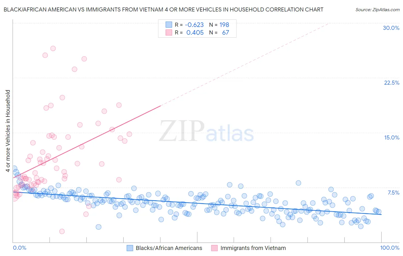 Black/African American vs Immigrants from Vietnam 4 or more Vehicles in Household