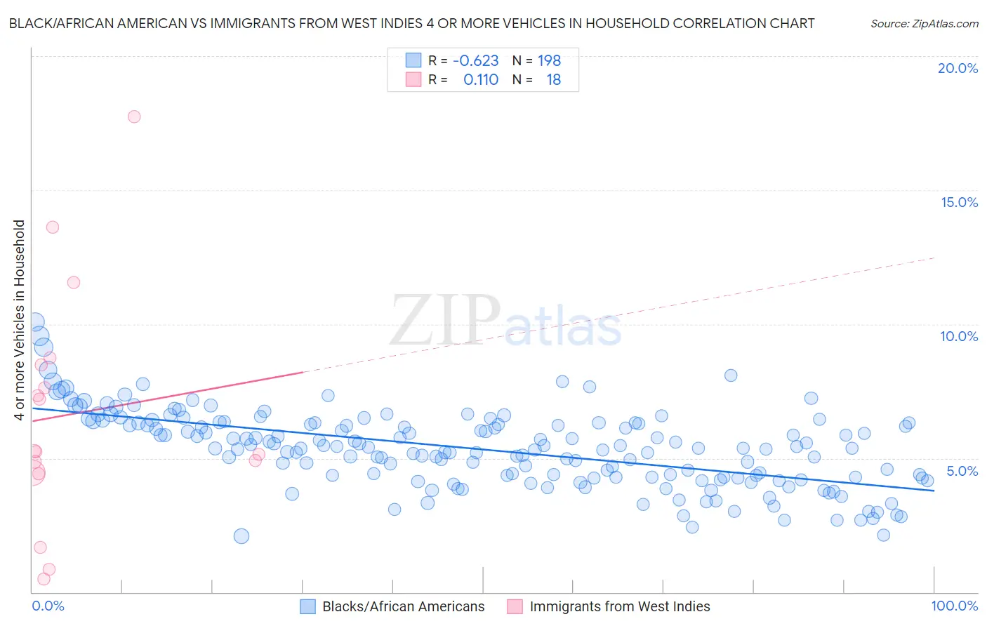 Black/African American vs Immigrants from West Indies 4 or more Vehicles in Household