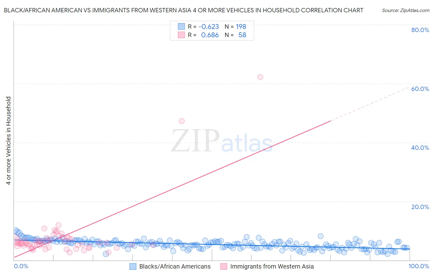 Black/African American vs Immigrants from Western Asia 4 or more Vehicles in Household