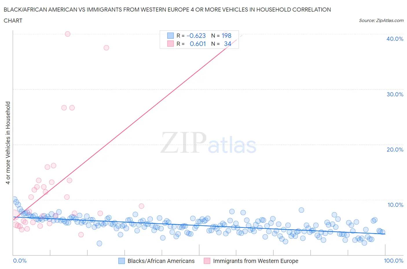 Black/African American vs Immigrants from Western Europe 4 or more Vehicles in Household