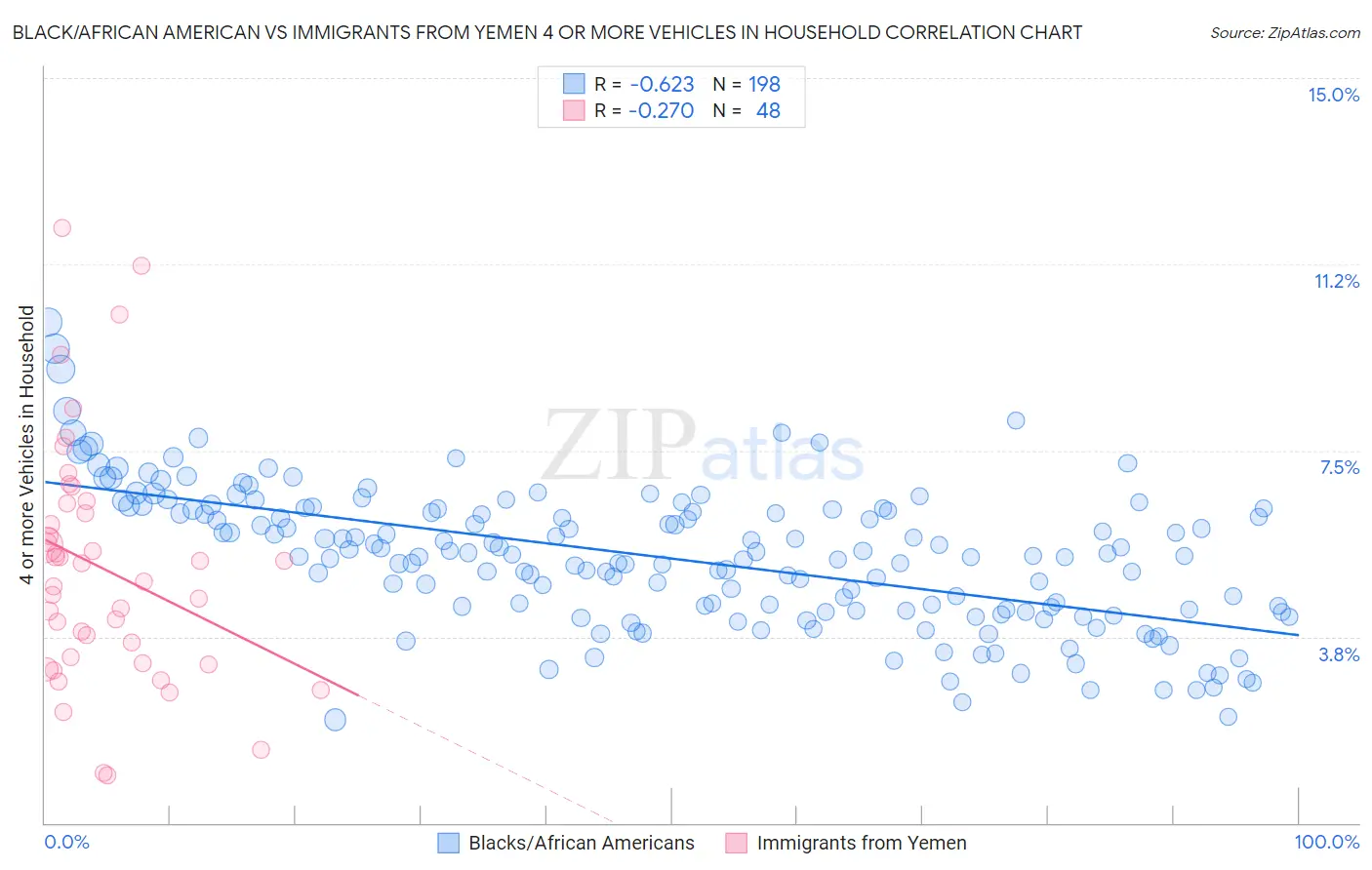 Black/African American vs Immigrants from Yemen 4 or more Vehicles in Household