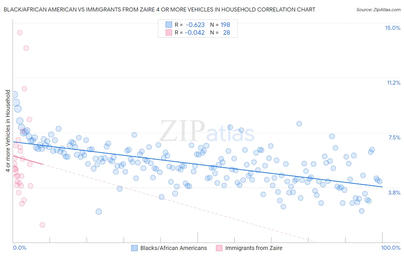 Black/African American vs Immigrants from Zaire 4 or more Vehicles in Household