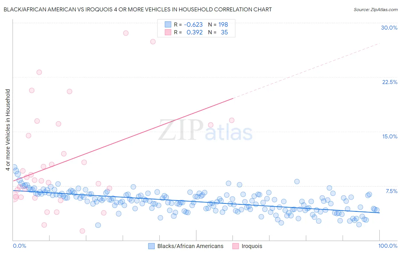 Black/African American vs Iroquois 4 or more Vehicles in Household