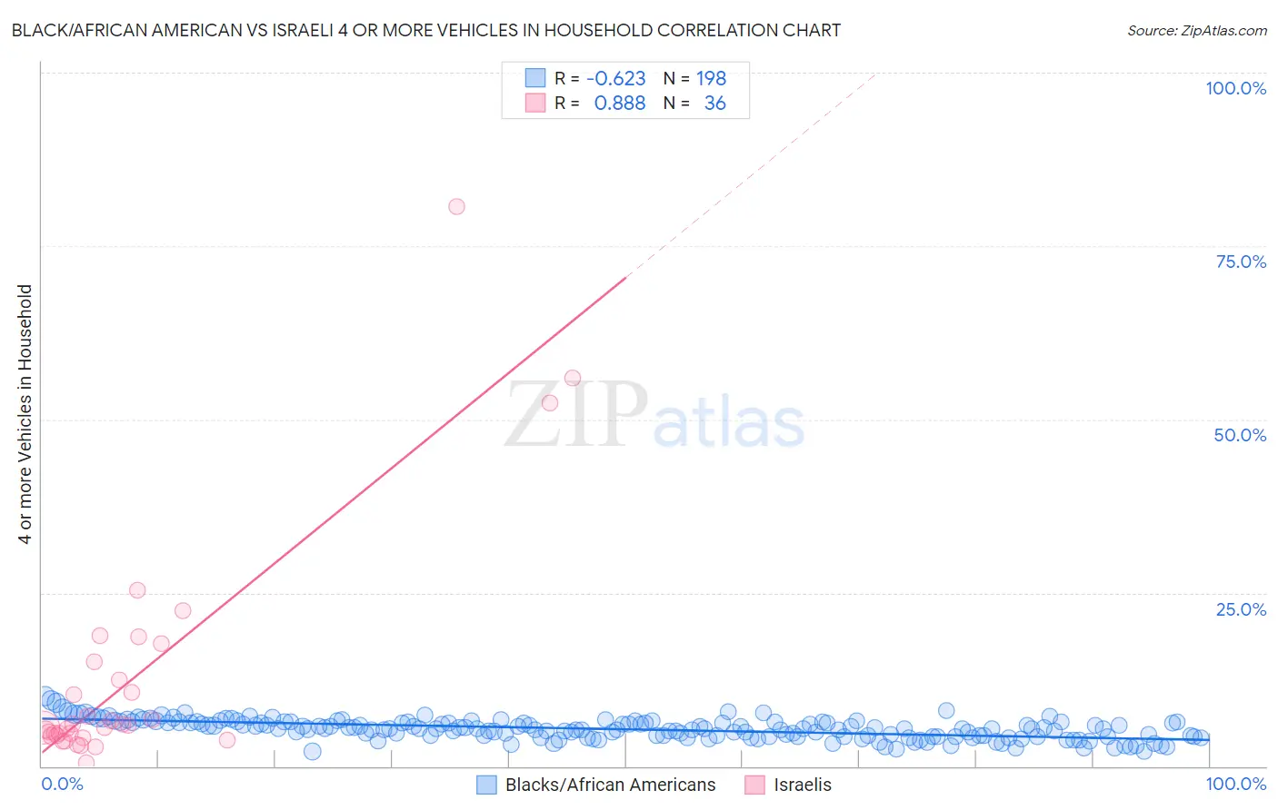 Black/African American vs Israeli 4 or more Vehicles in Household