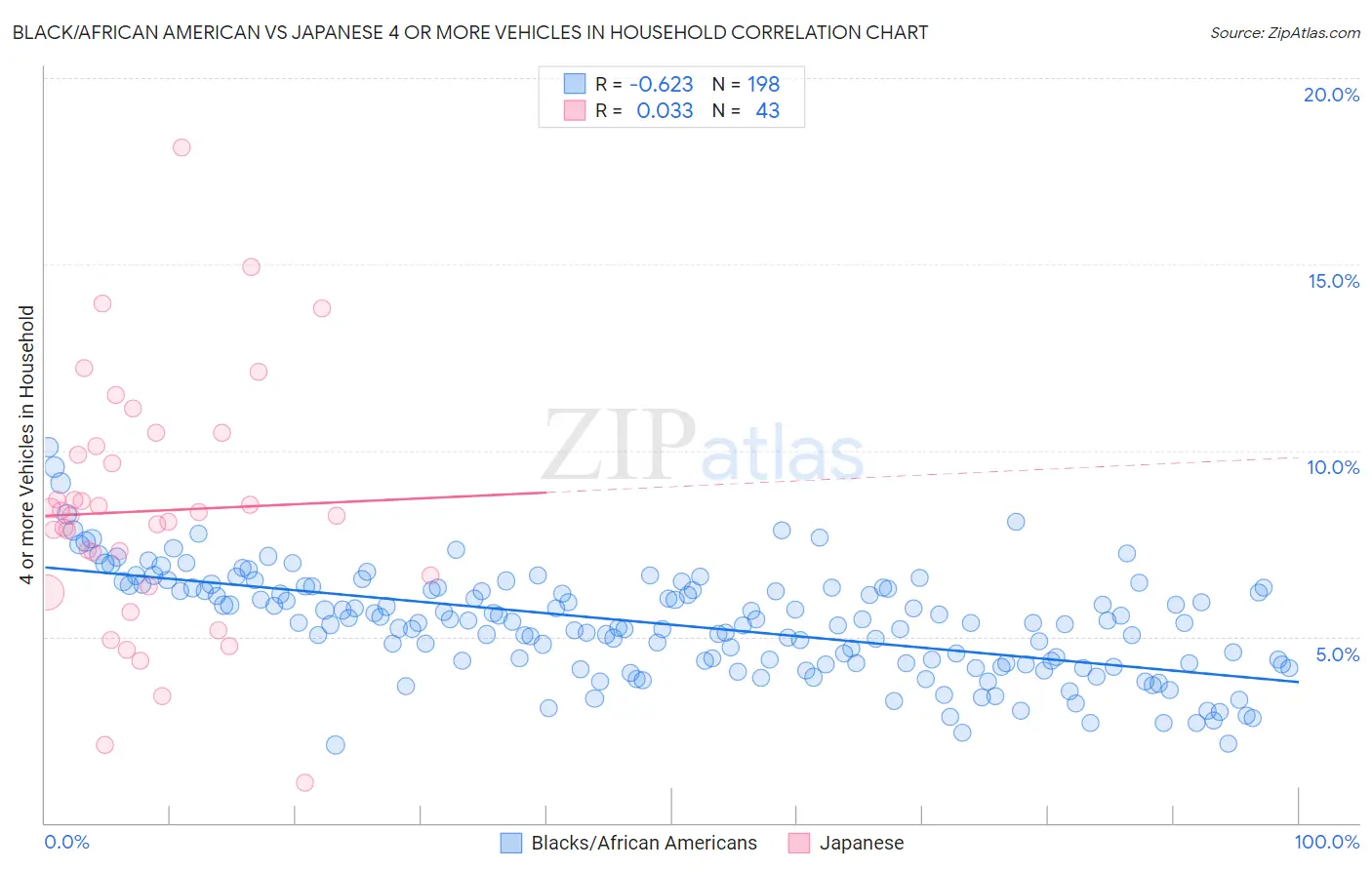 Black/African American vs Japanese 4 or more Vehicles in Household