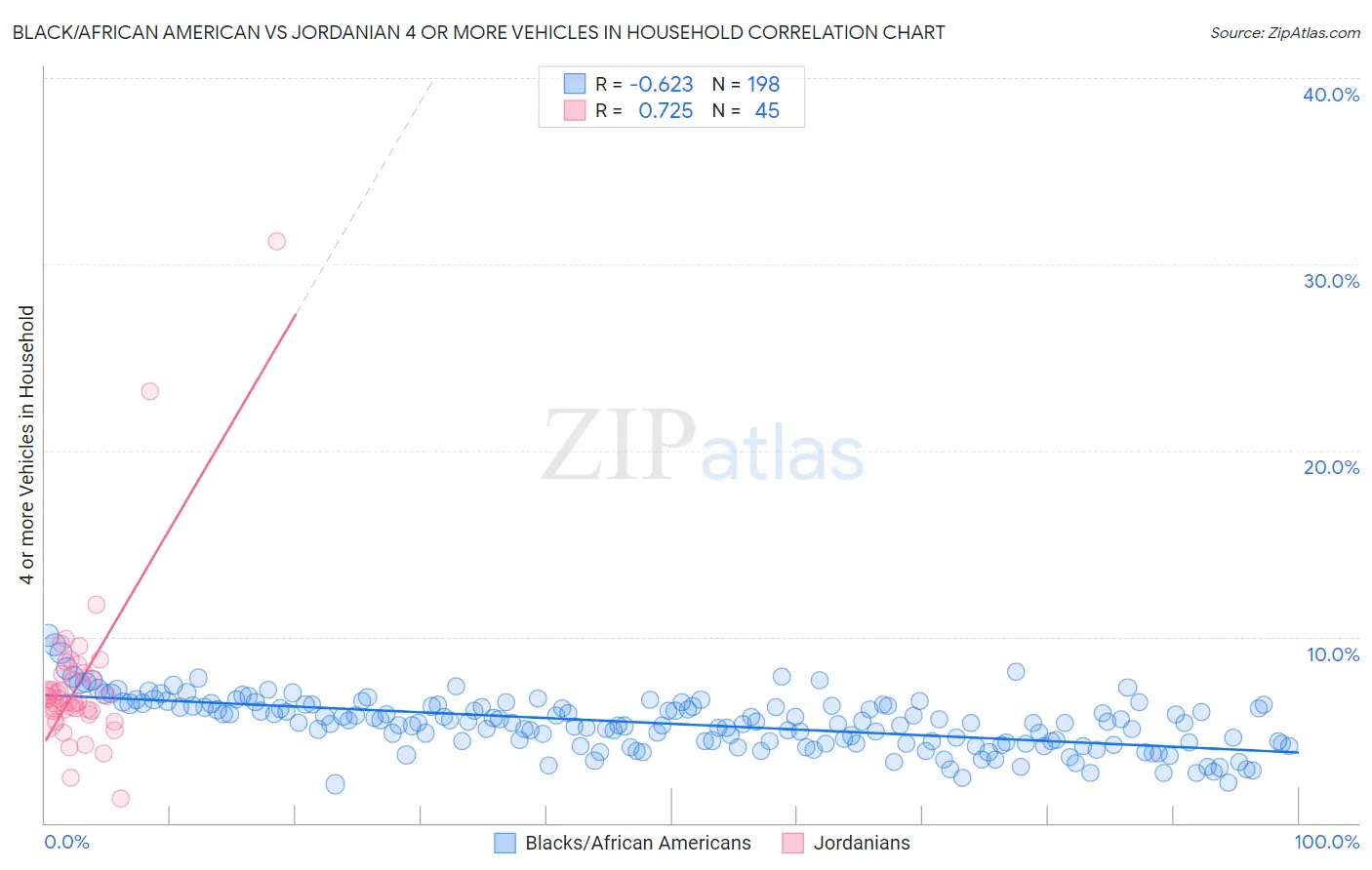 Black/African American vs Jordanian 4 or more Vehicles in Household