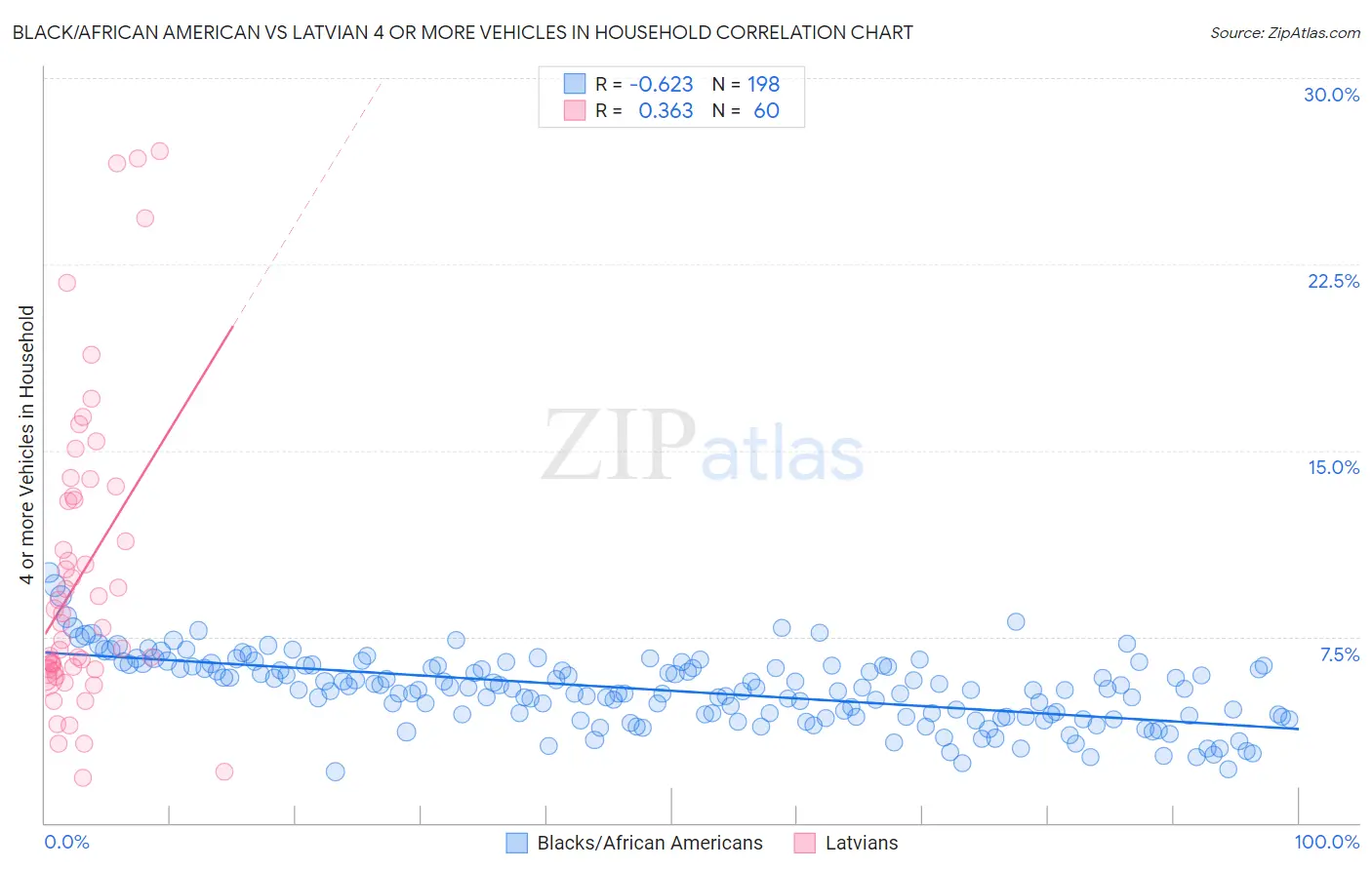 Black/African American vs Latvian 4 or more Vehicles in Household