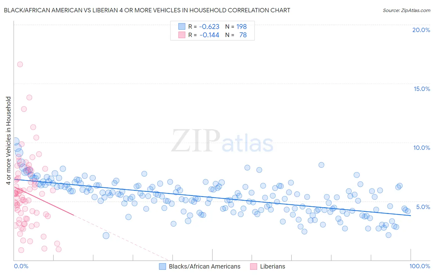 Black/African American vs Liberian 4 or more Vehicles in Household