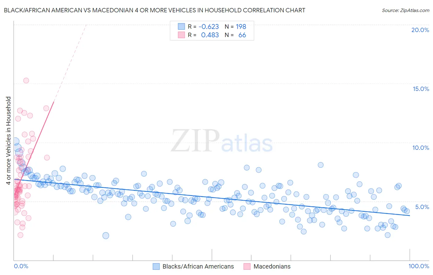 Black/African American vs Macedonian 4 or more Vehicles in Household