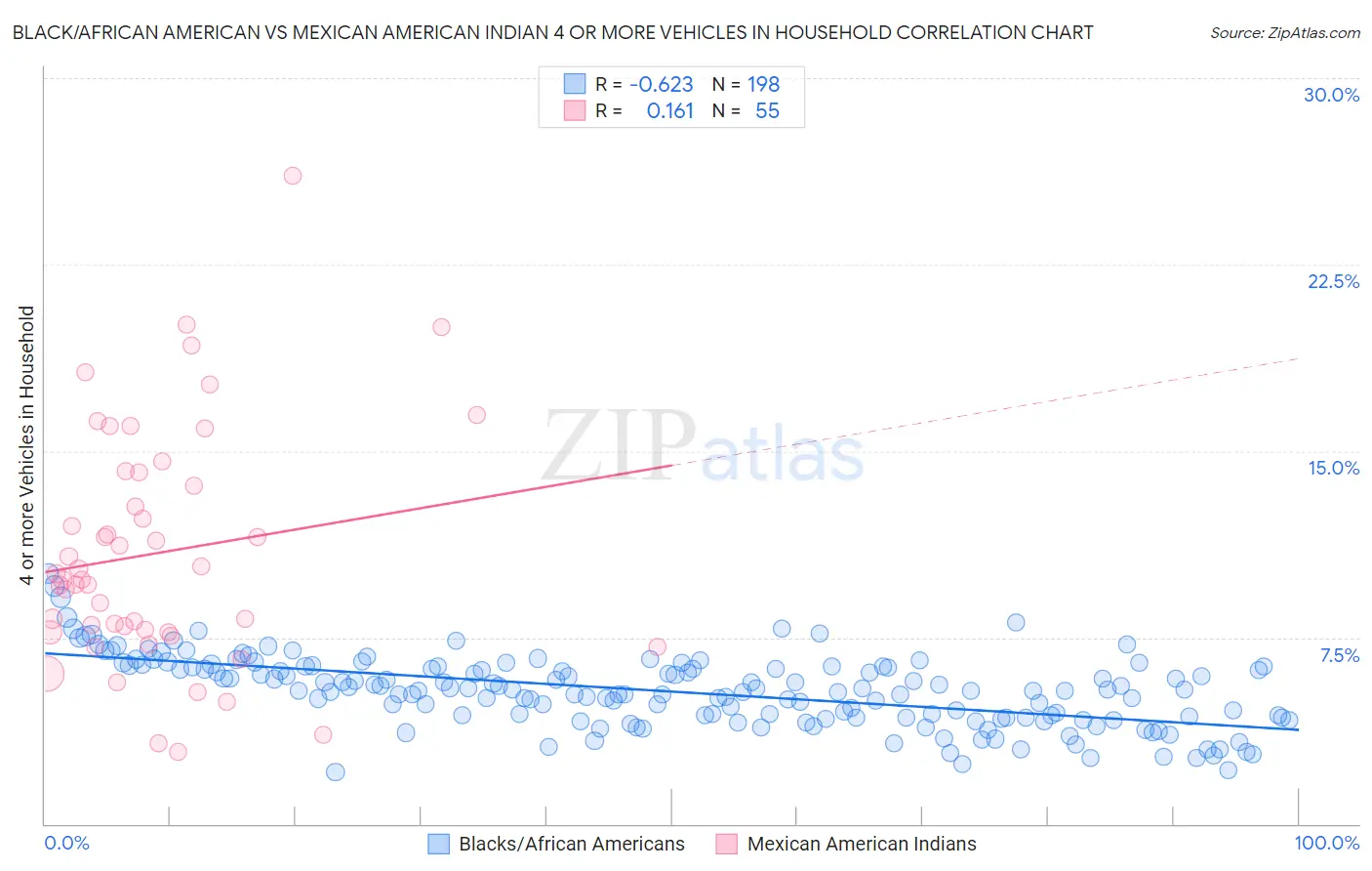Black/African American vs Mexican American Indian 4 or more Vehicles in Household