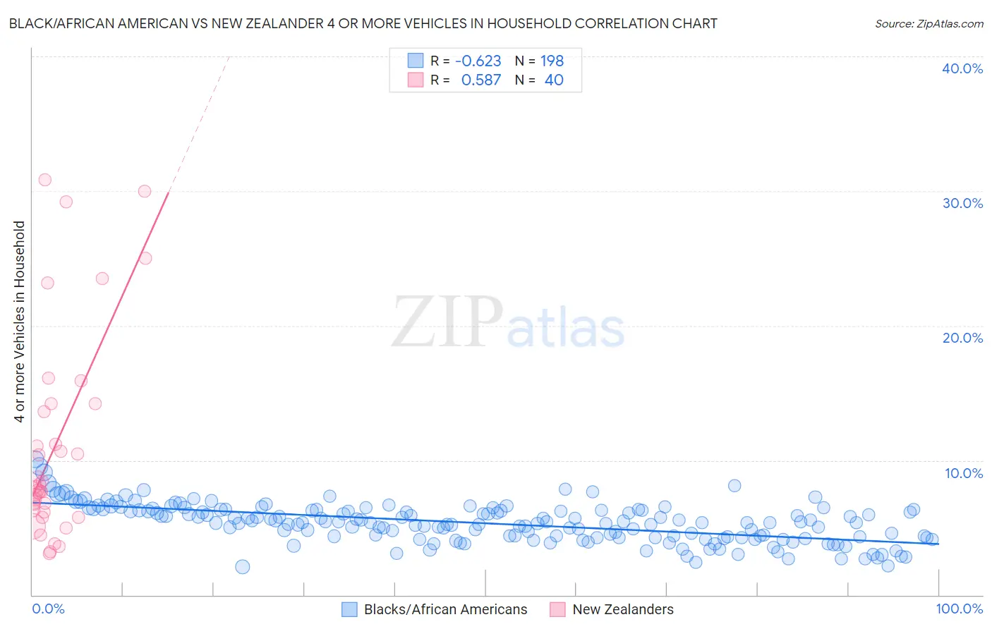 Black/African American vs New Zealander 4 or more Vehicles in Household