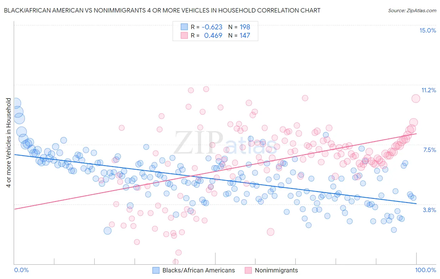 Black/African American vs Nonimmigrants 4 or more Vehicles in Household