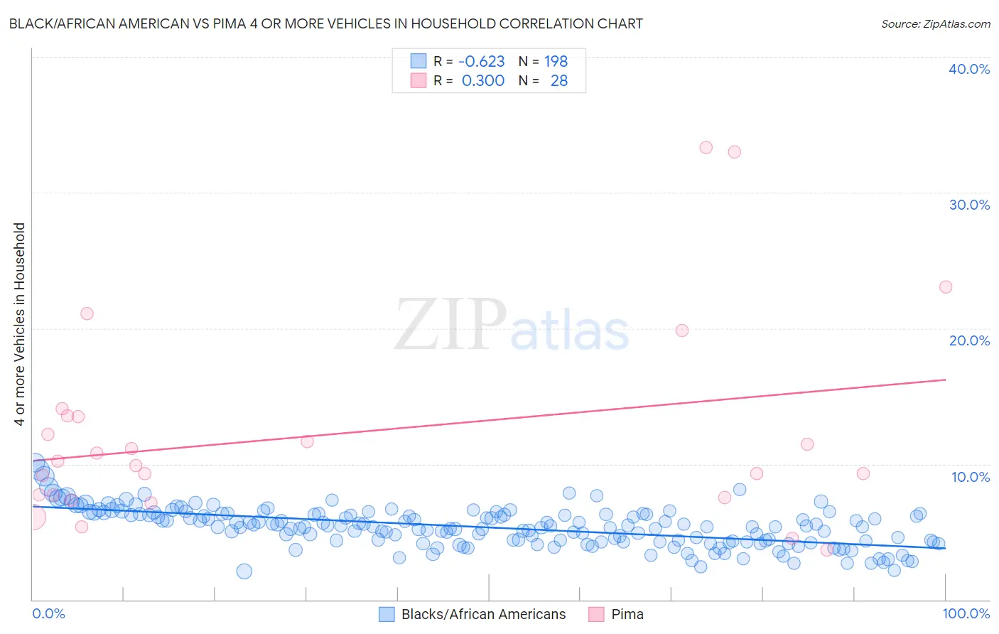 Black/African American vs Pima 4 or more Vehicles in Household