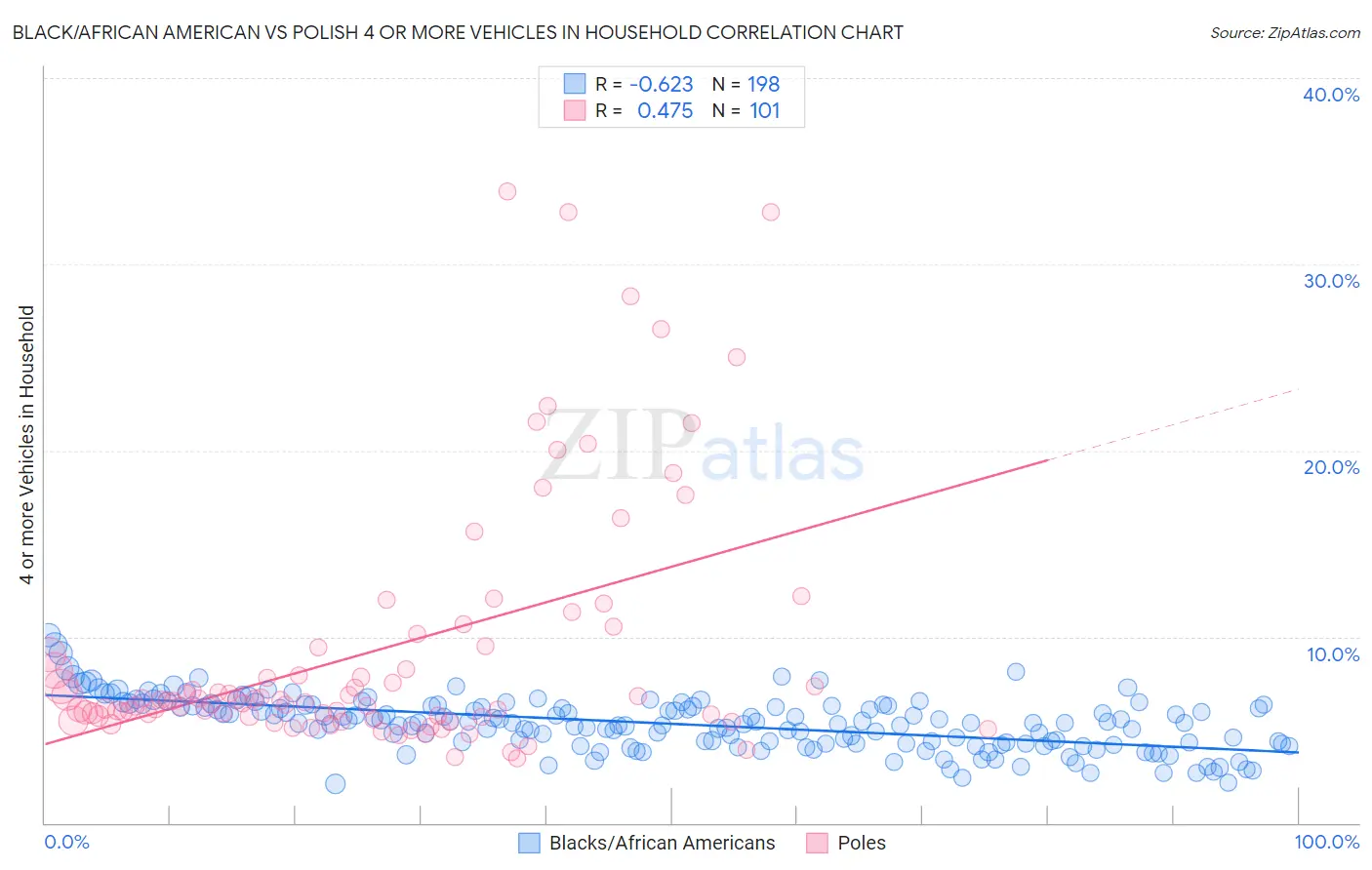 Black/African American vs Polish 4 or more Vehicles in Household