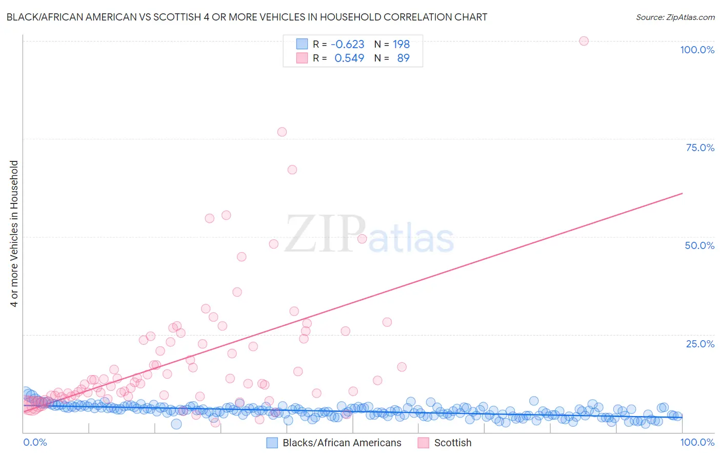 Black/African American vs Scottish 4 or more Vehicles in Household