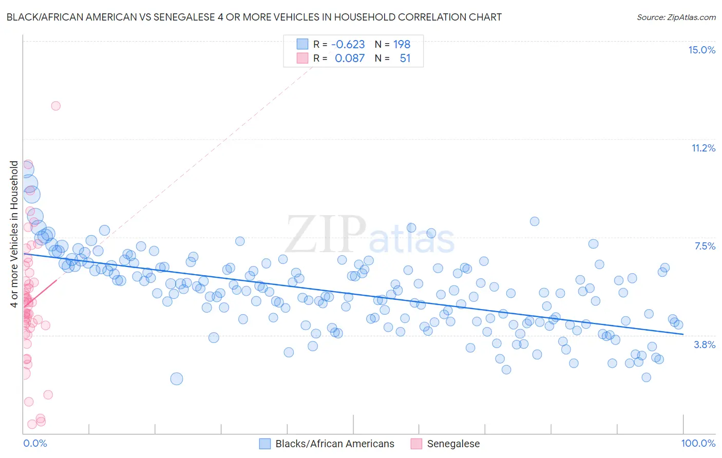 Black/African American vs Senegalese 4 or more Vehicles in Household