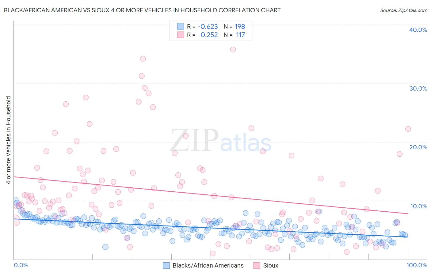 Black/African American vs Sioux 4 or more Vehicles in Household