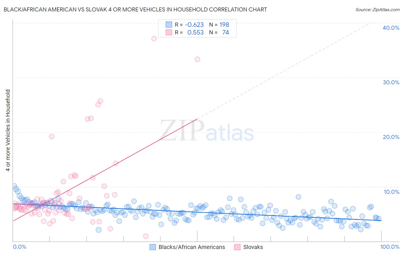 Black/African American vs Slovak 4 or more Vehicles in Household