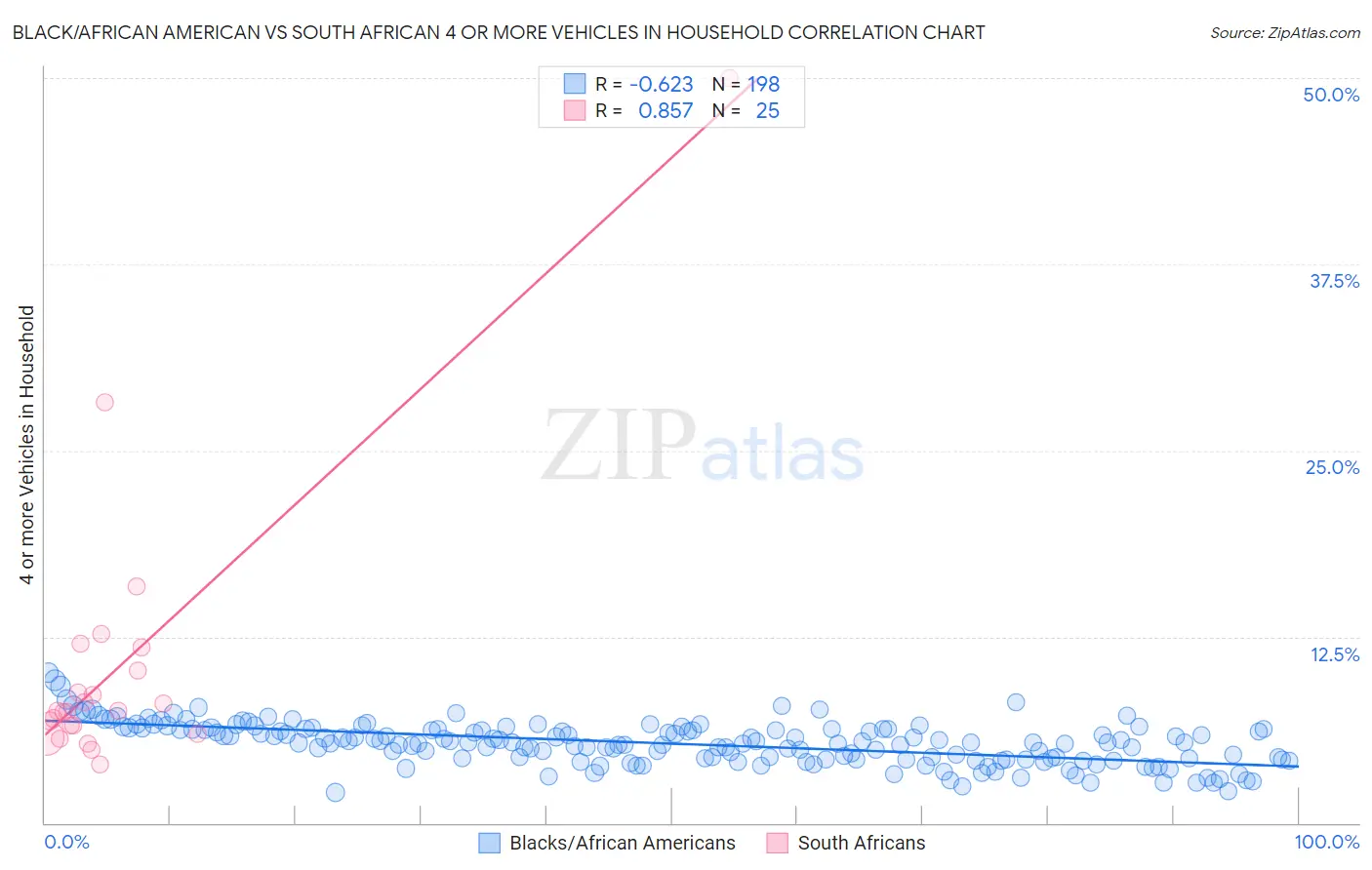 Black/African American vs South African 4 or more Vehicles in Household