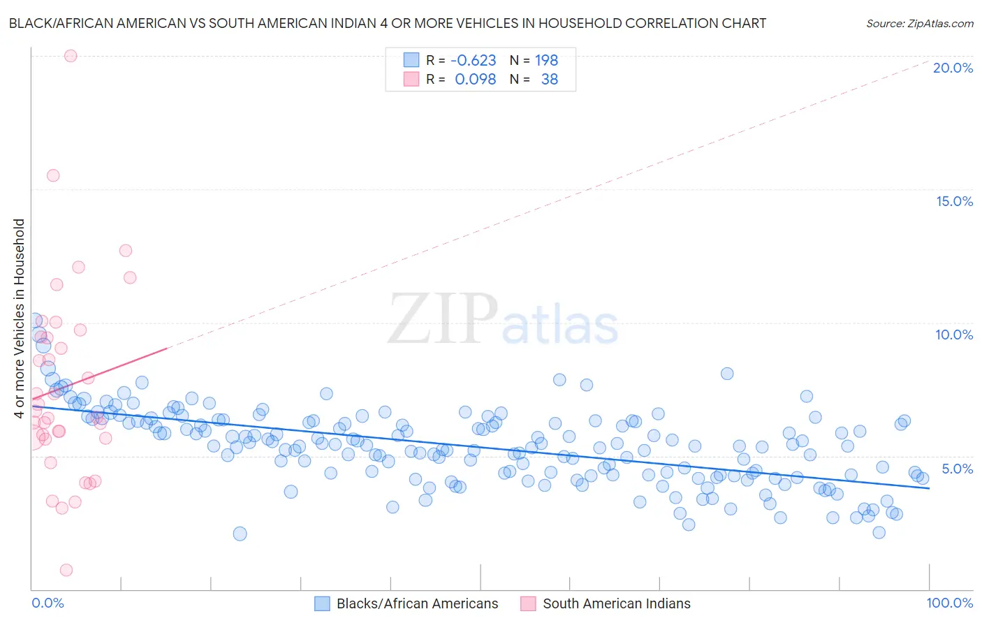 Black/African American vs South American Indian 4 or more Vehicles in Household
