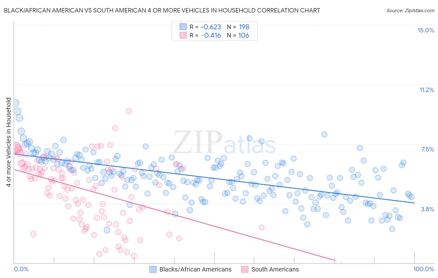 Black/African American vs South American 4 or more Vehicles in Household