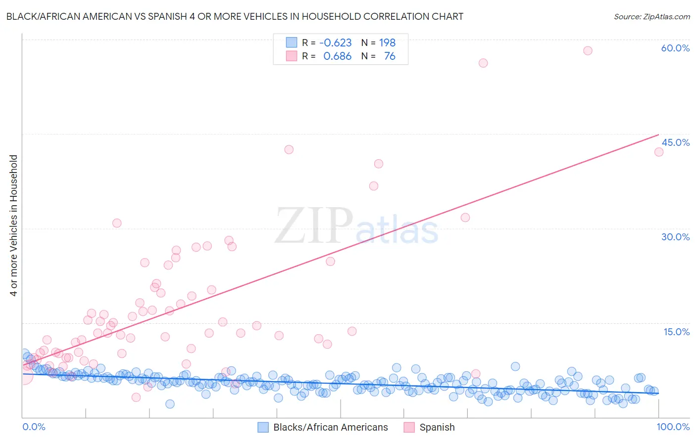 Black/African American vs Spanish 4 or more Vehicles in Household