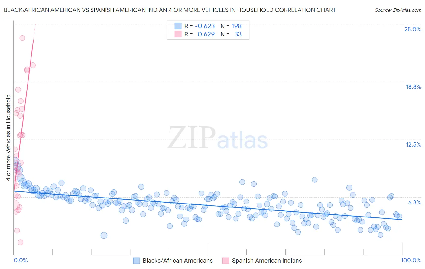 Black/African American vs Spanish American Indian 4 or more Vehicles in Household