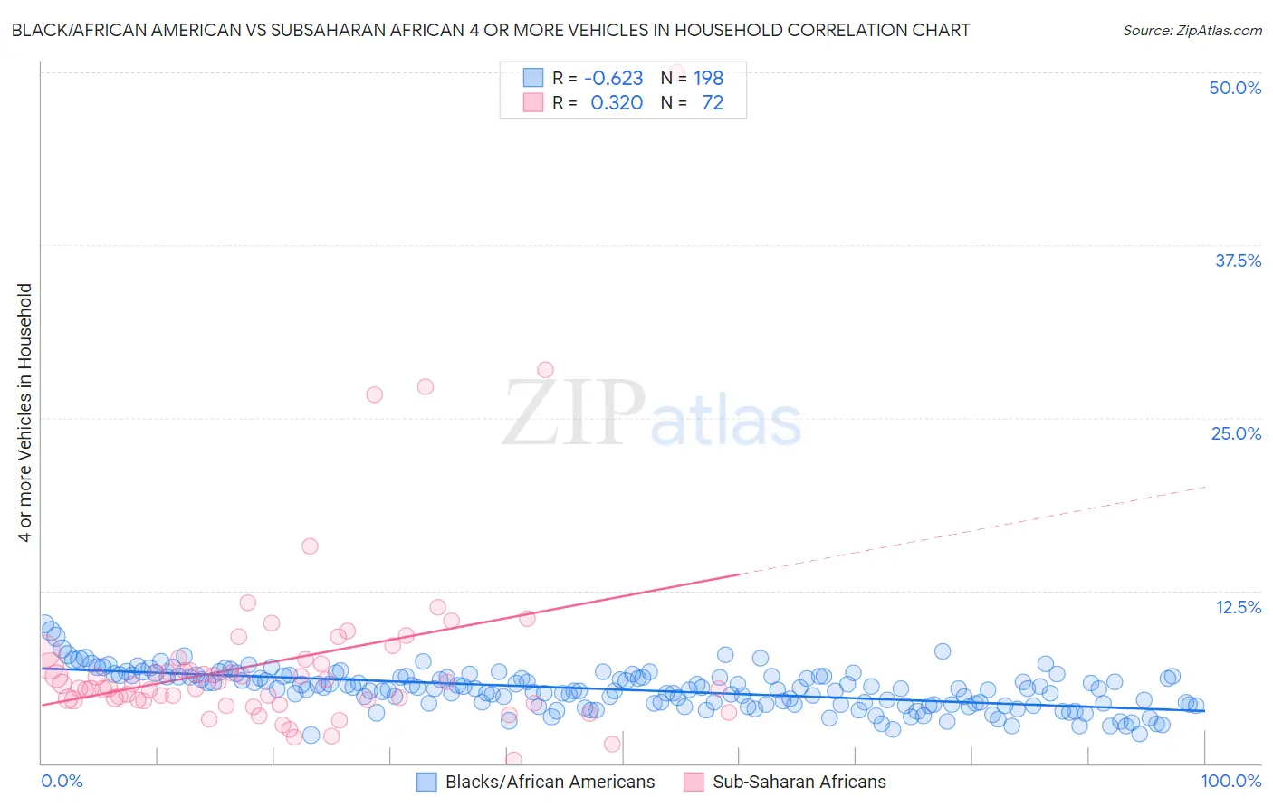 Black/African American vs Subsaharan African 4 or more Vehicles in Household