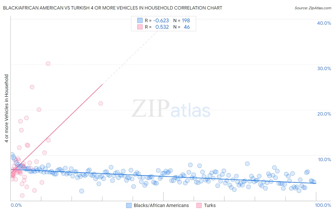 Black/African American vs Turkish 4 or more Vehicles in Household