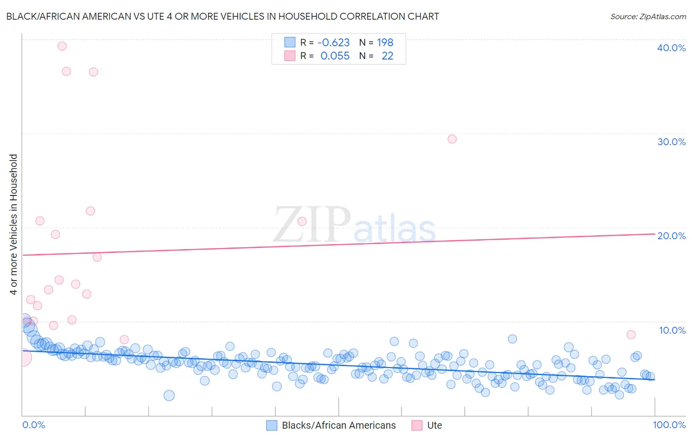 Black/African American vs Ute 4 or more Vehicles in Household